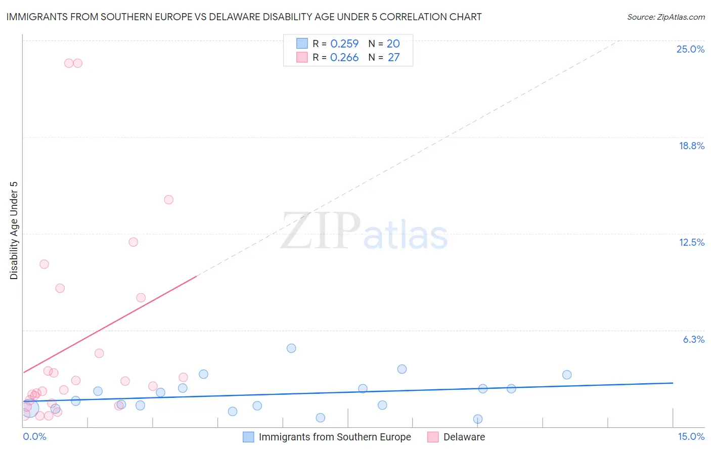 Immigrants from Southern Europe vs Delaware Disability Age Under 5