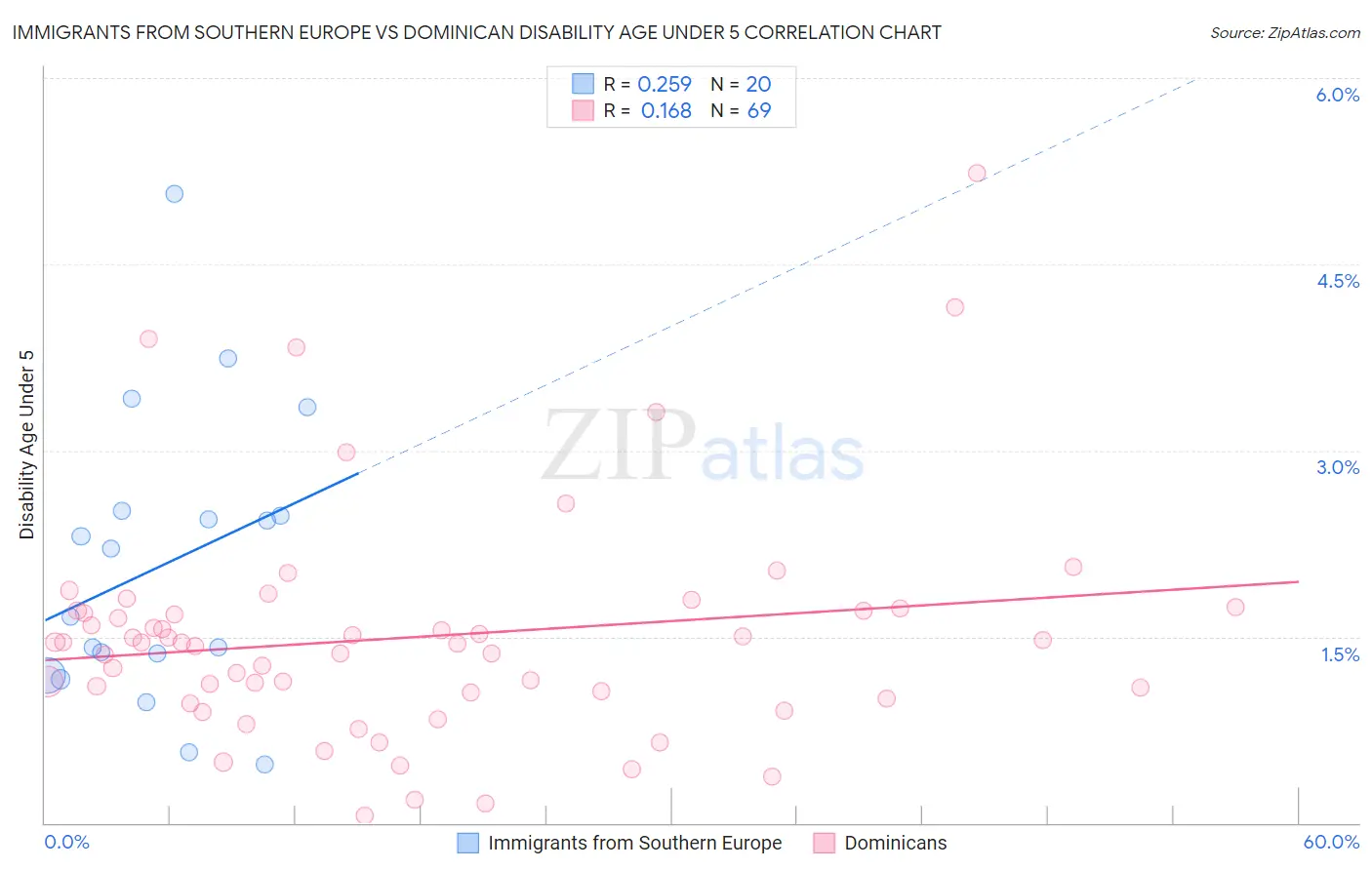 Immigrants from Southern Europe vs Dominican Disability Age Under 5