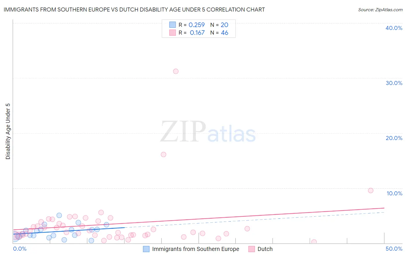 Immigrants from Southern Europe vs Dutch Disability Age Under 5