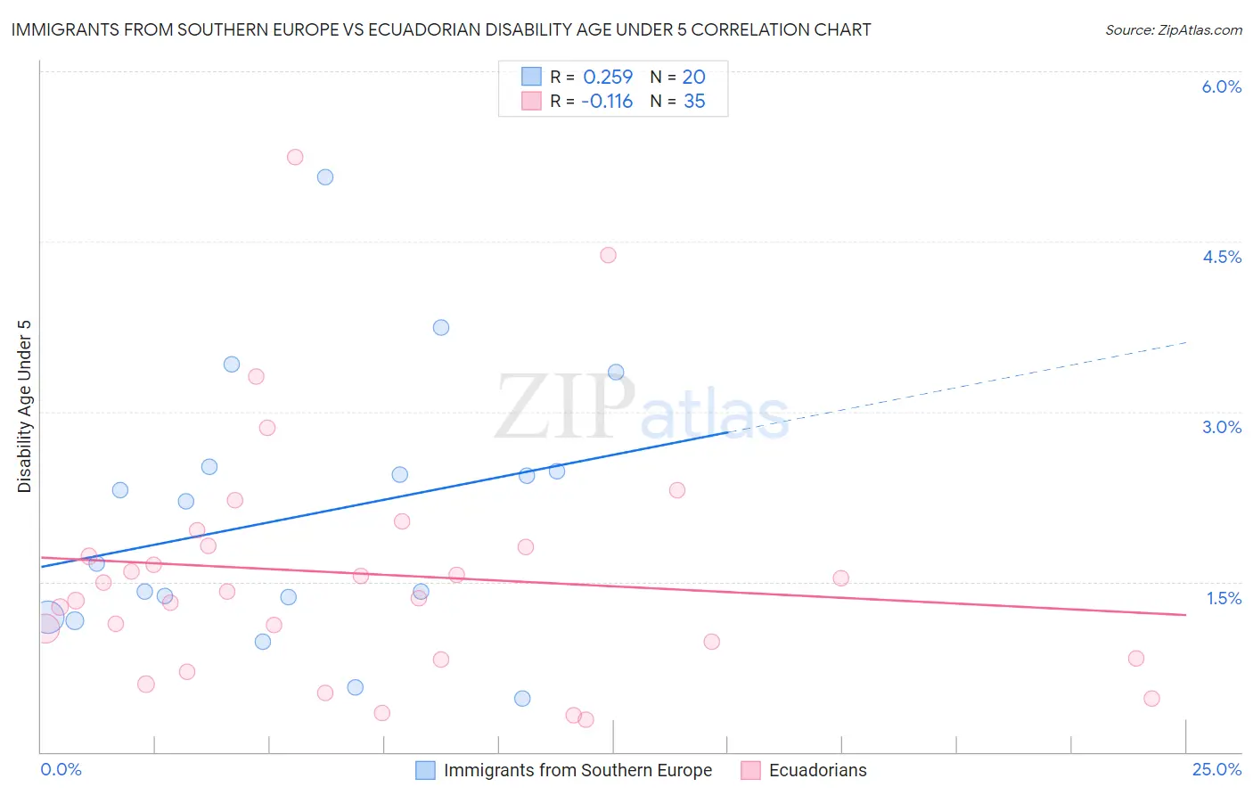 Immigrants from Southern Europe vs Ecuadorian Disability Age Under 5