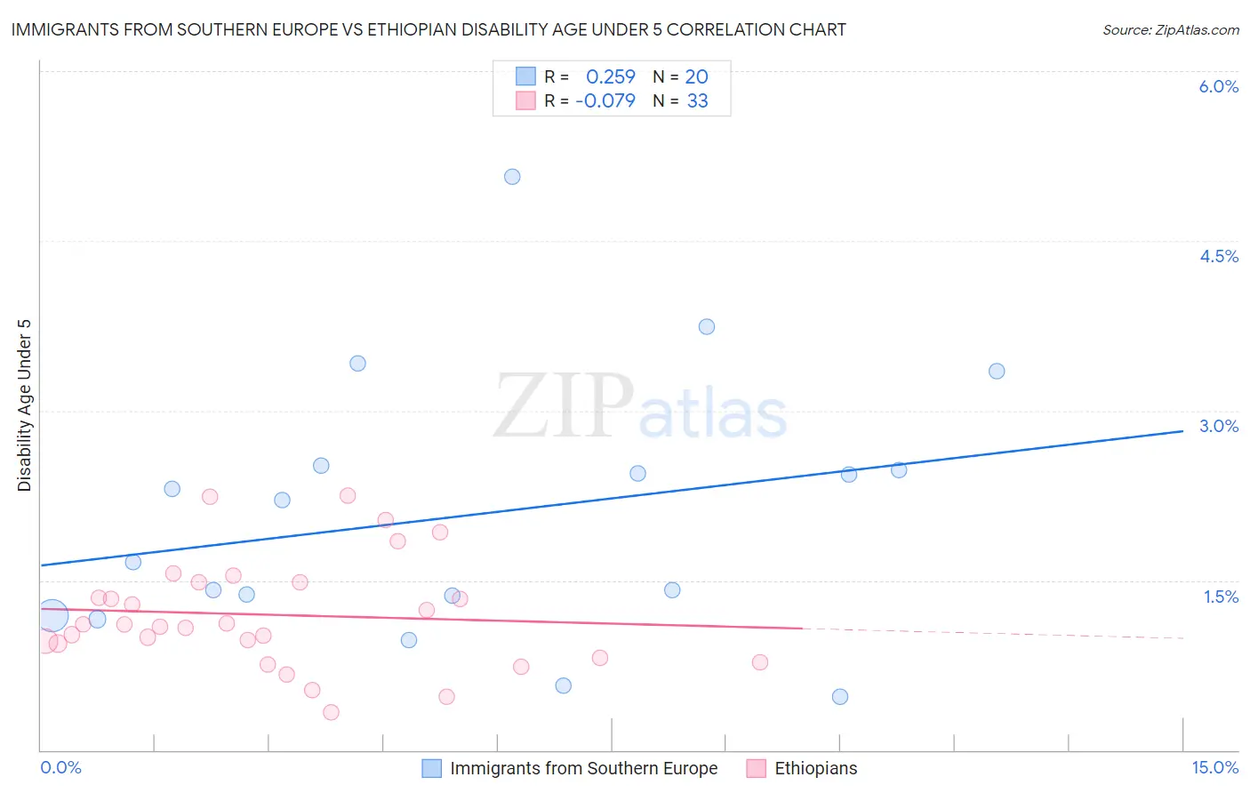 Immigrants from Southern Europe vs Ethiopian Disability Age Under 5