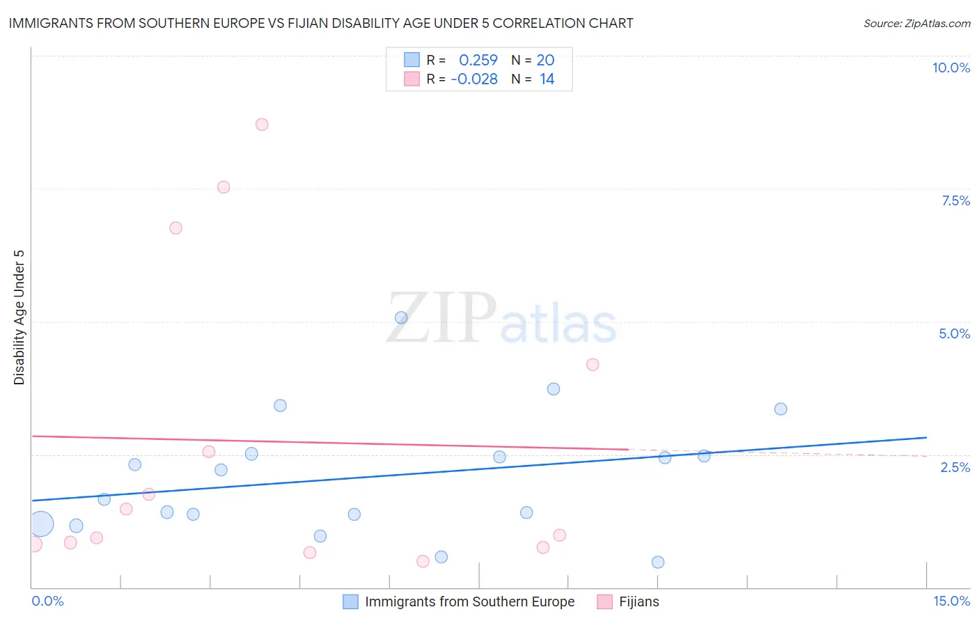 Immigrants from Southern Europe vs Fijian Disability Age Under 5