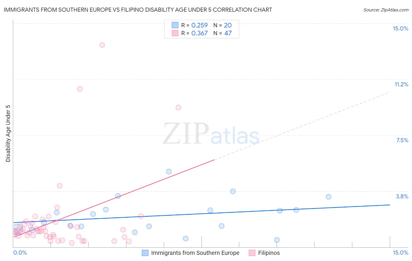Immigrants from Southern Europe vs Filipino Disability Age Under 5