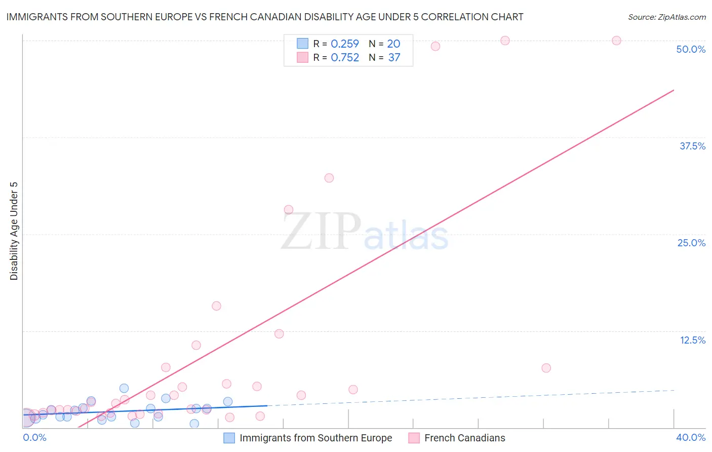 Immigrants from Southern Europe vs French Canadian Disability Age Under 5