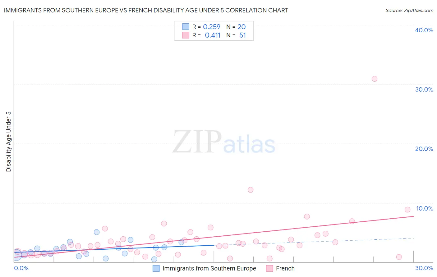 Immigrants from Southern Europe vs French Disability Age Under 5
