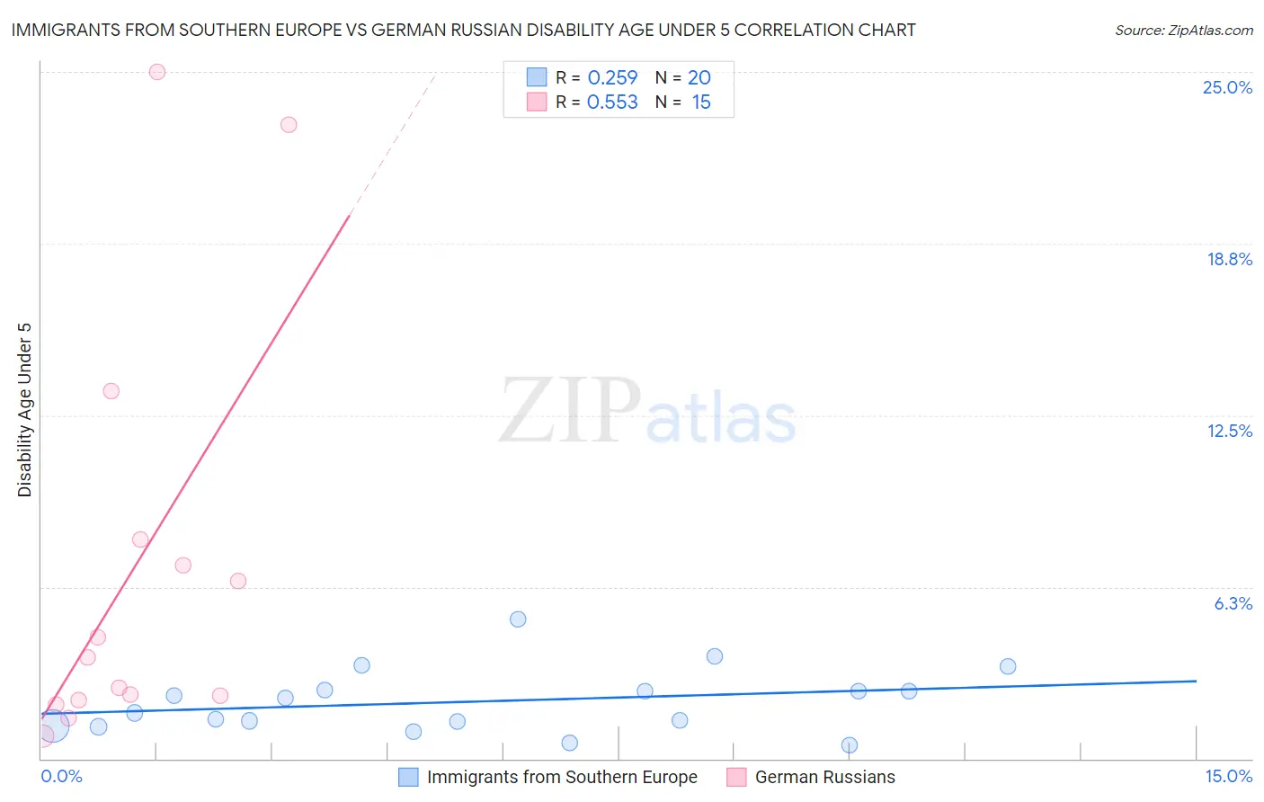 Immigrants from Southern Europe vs German Russian Disability Age Under 5