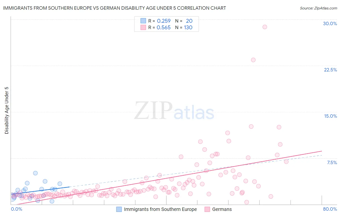 Immigrants from Southern Europe vs German Disability Age Under 5