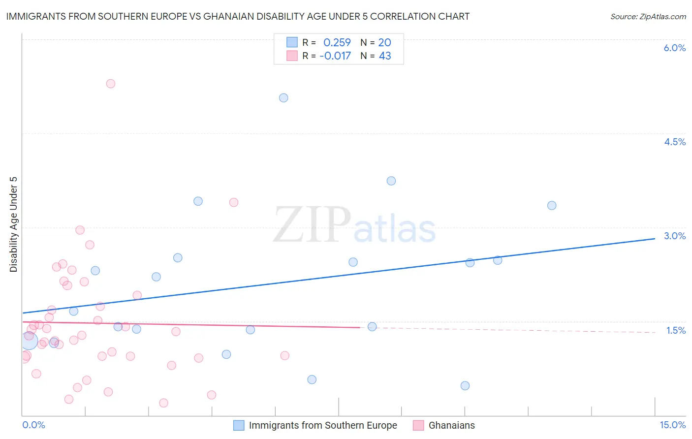 Immigrants from Southern Europe vs Ghanaian Disability Age Under 5