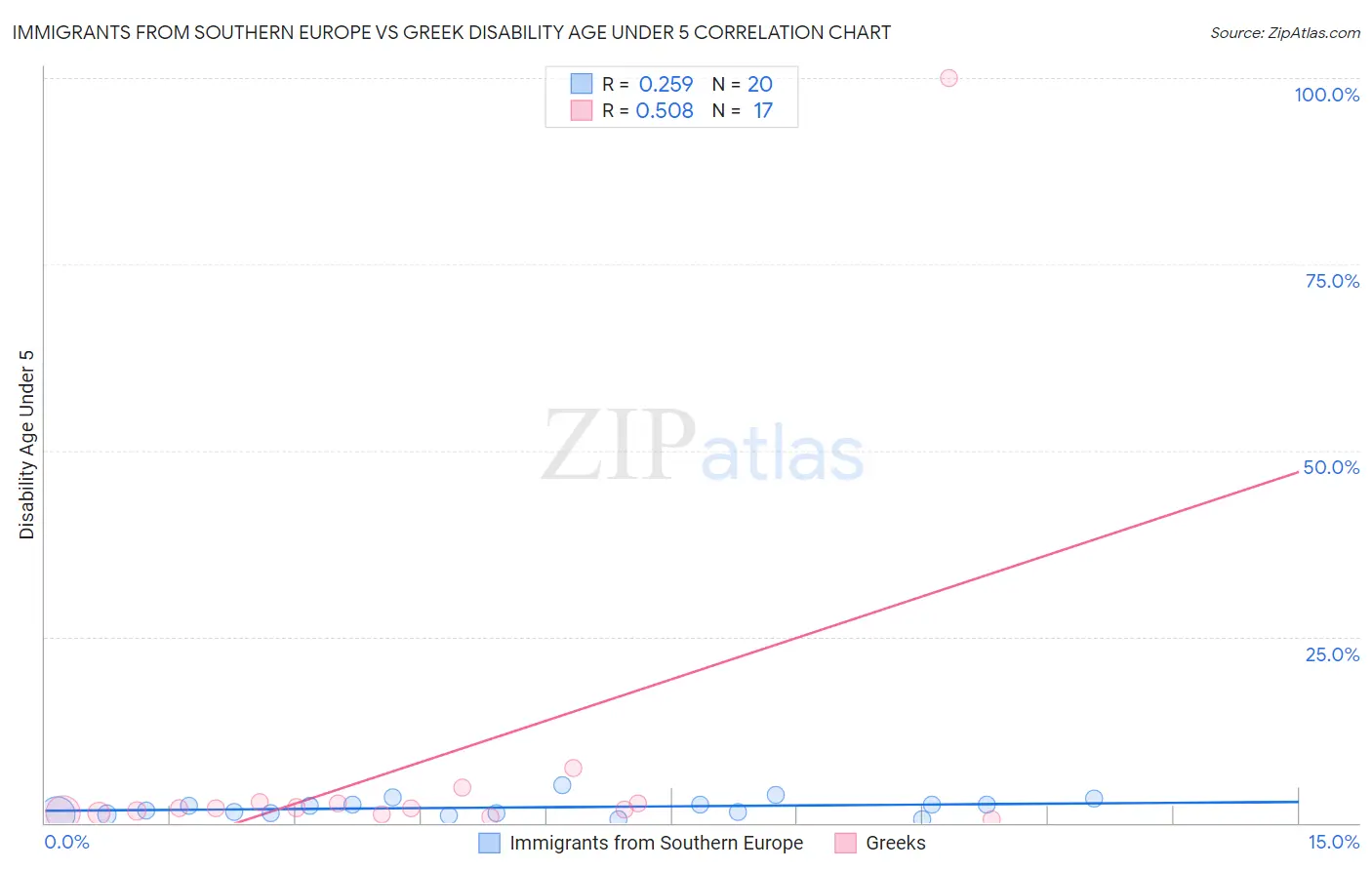Immigrants from Southern Europe vs Greek Disability Age Under 5