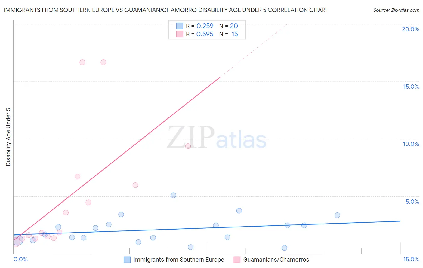 Immigrants from Southern Europe vs Guamanian/Chamorro Disability Age Under 5