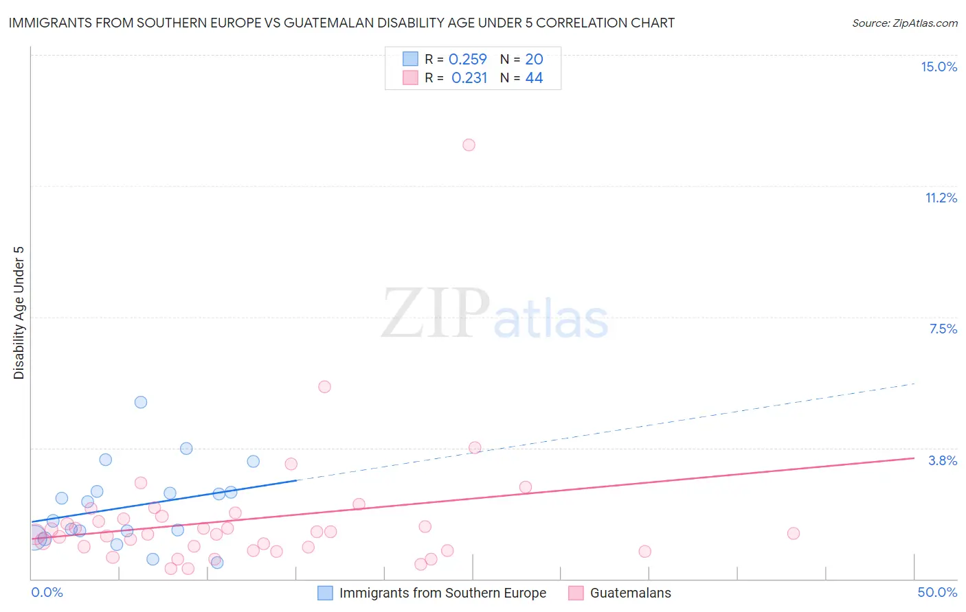 Immigrants from Southern Europe vs Guatemalan Disability Age Under 5