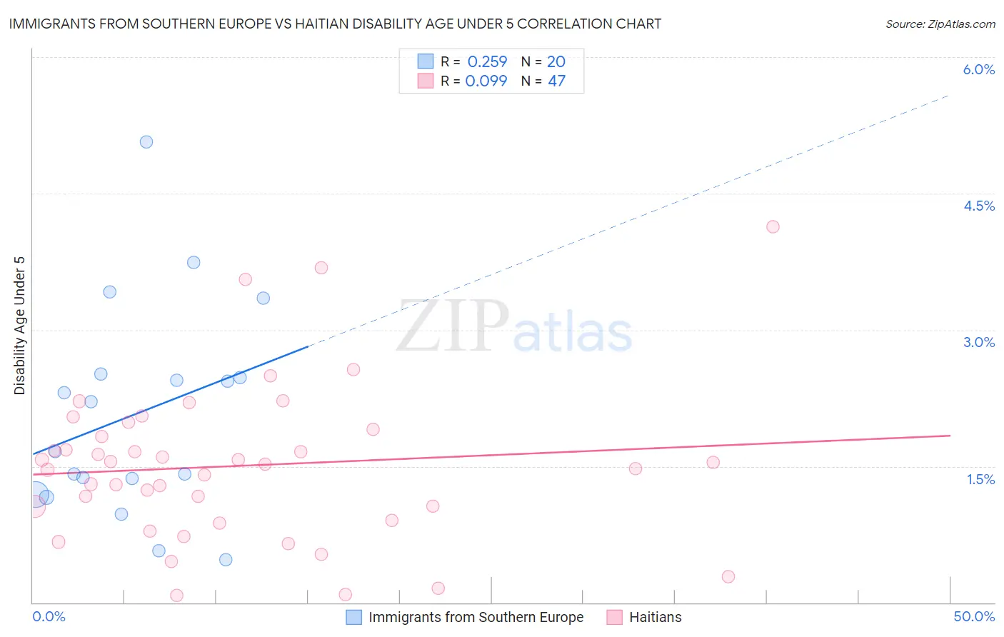 Immigrants from Southern Europe vs Haitian Disability Age Under 5