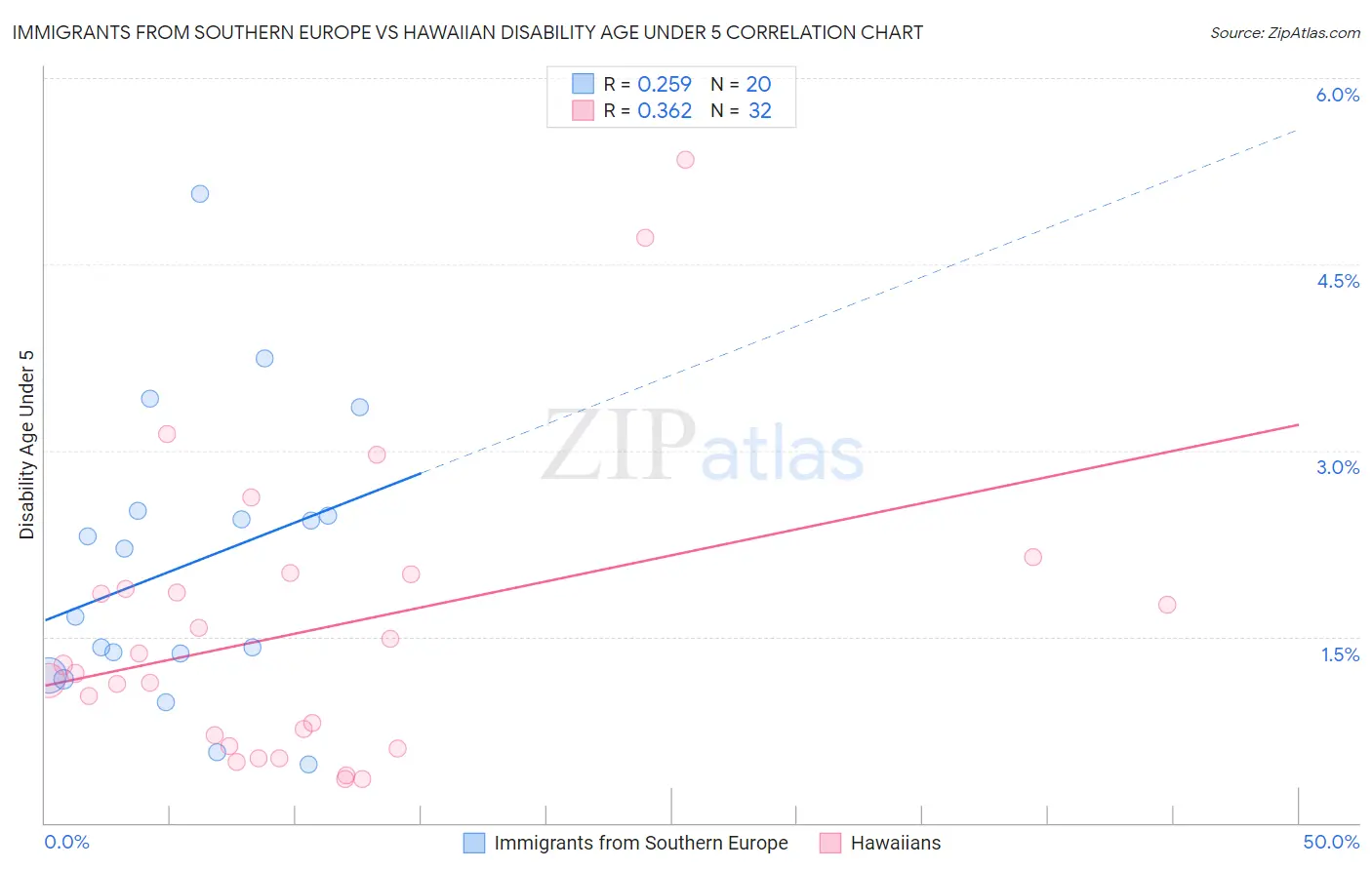 Immigrants from Southern Europe vs Hawaiian Disability Age Under 5