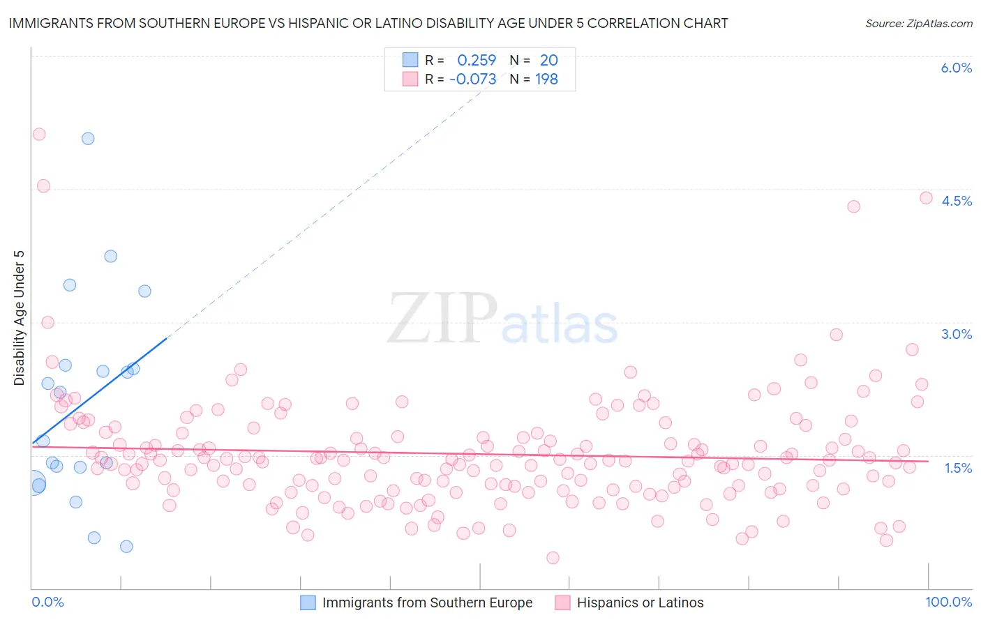 Immigrants from Southern Europe vs Hispanic or Latino Disability Age Under 5