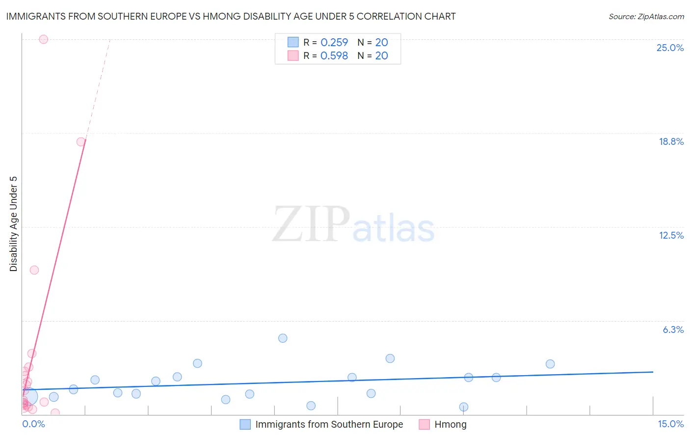 Immigrants from Southern Europe vs Hmong Disability Age Under 5