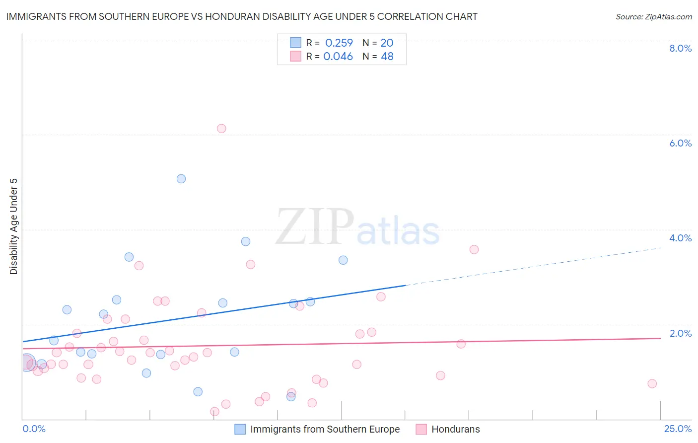 Immigrants from Southern Europe vs Honduran Disability Age Under 5