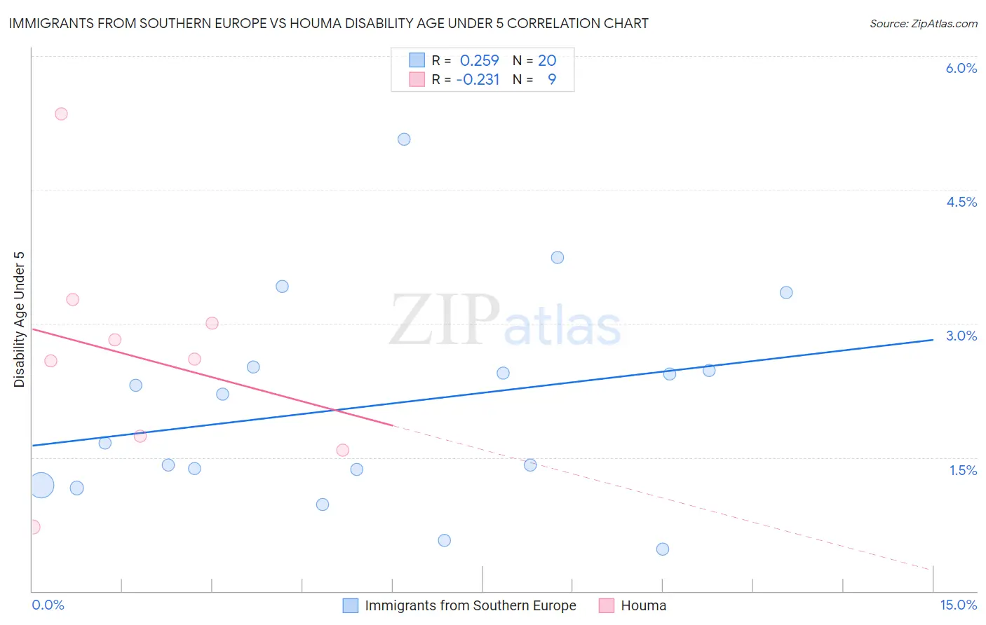 Immigrants from Southern Europe vs Houma Disability Age Under 5