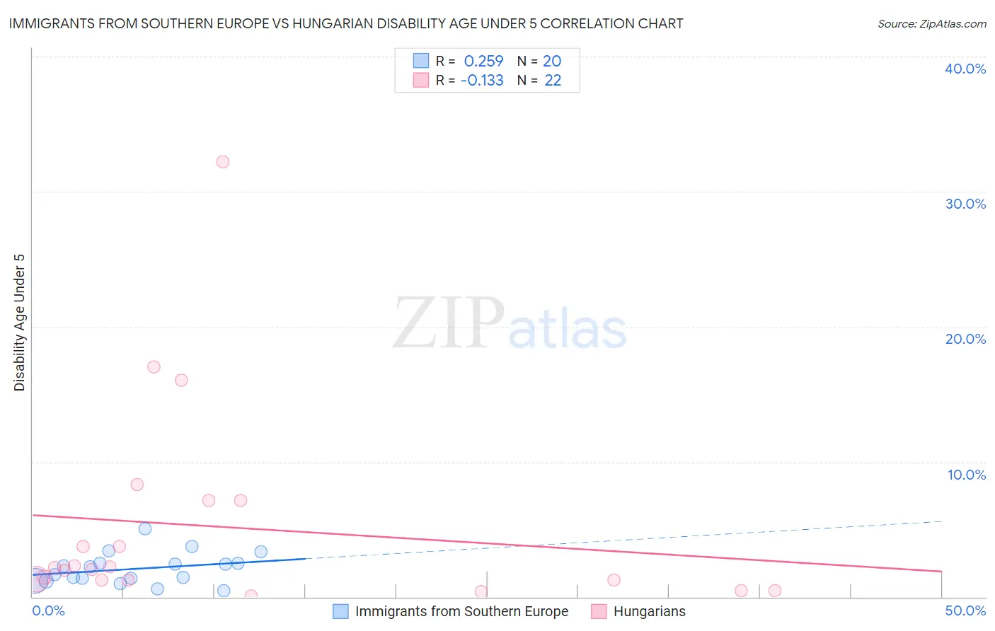 Immigrants from Southern Europe vs Hungarian Disability Age Under 5