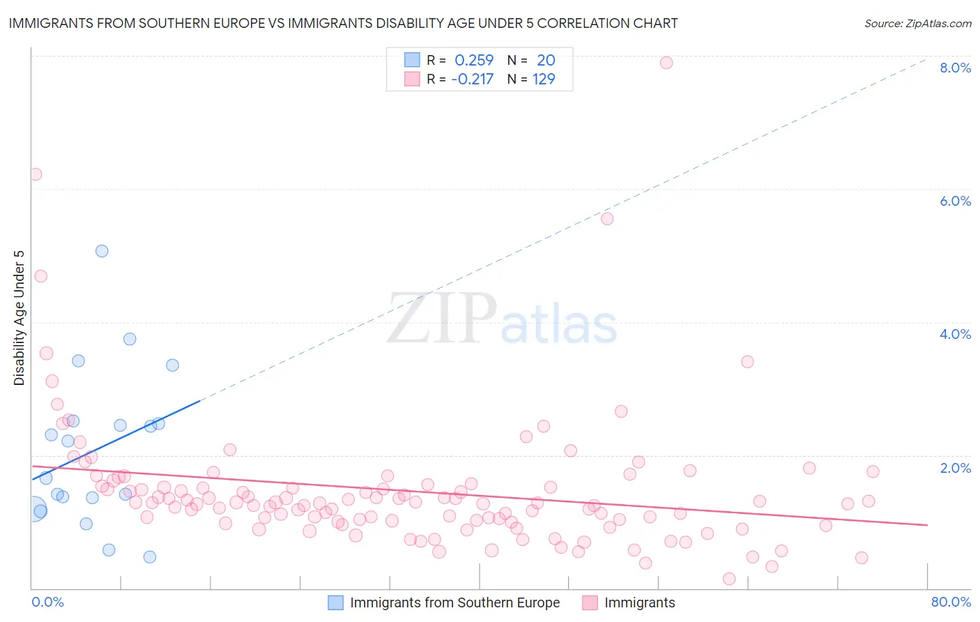 Immigrants from Southern Europe vs Immigrants Disability Age Under 5