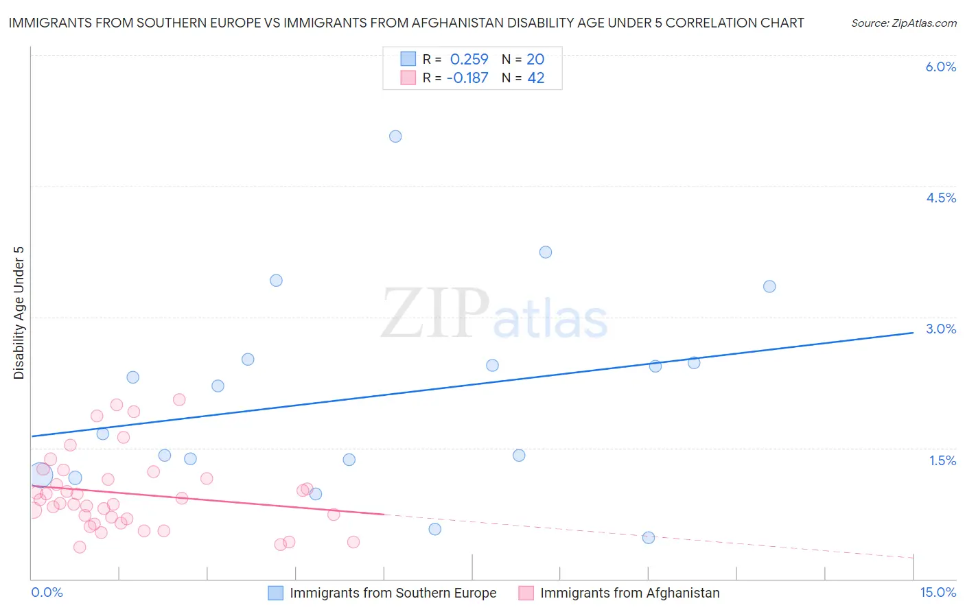 Immigrants from Southern Europe vs Immigrants from Afghanistan Disability Age Under 5