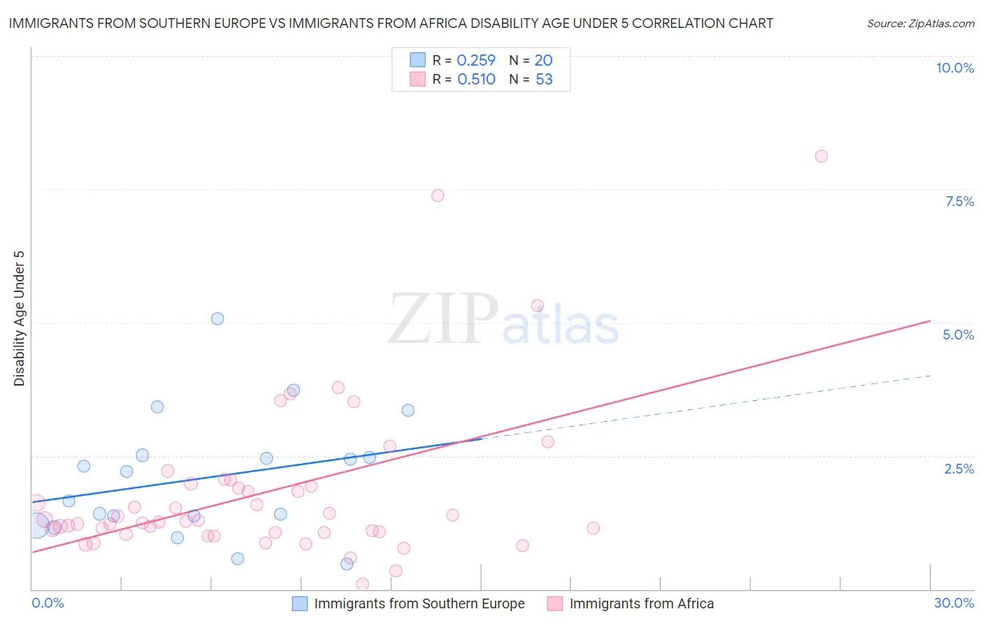 Immigrants from Southern Europe vs Immigrants from Africa Disability Age Under 5