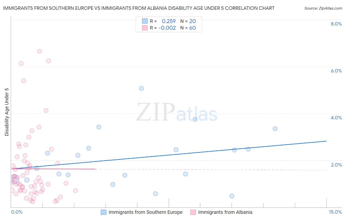 Immigrants from Southern Europe vs Immigrants from Albania Disability Age Under 5