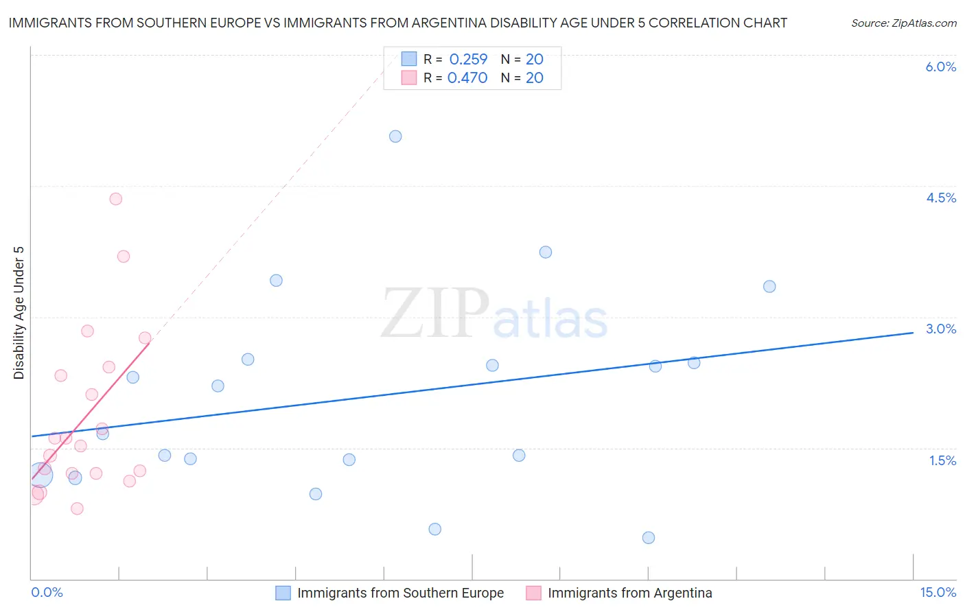 Immigrants from Southern Europe vs Immigrants from Argentina Disability Age Under 5