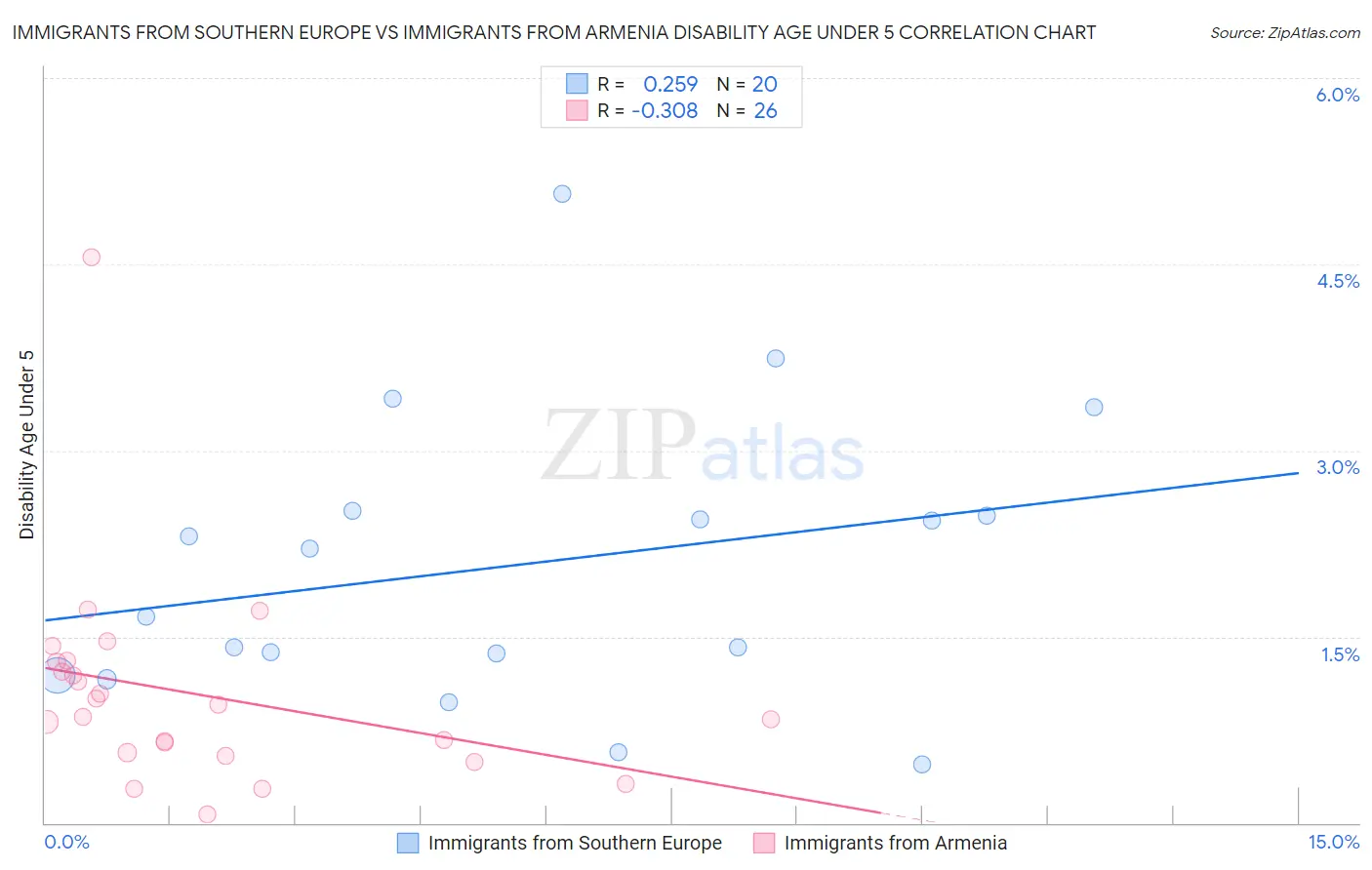 Immigrants from Southern Europe vs Immigrants from Armenia Disability Age Under 5