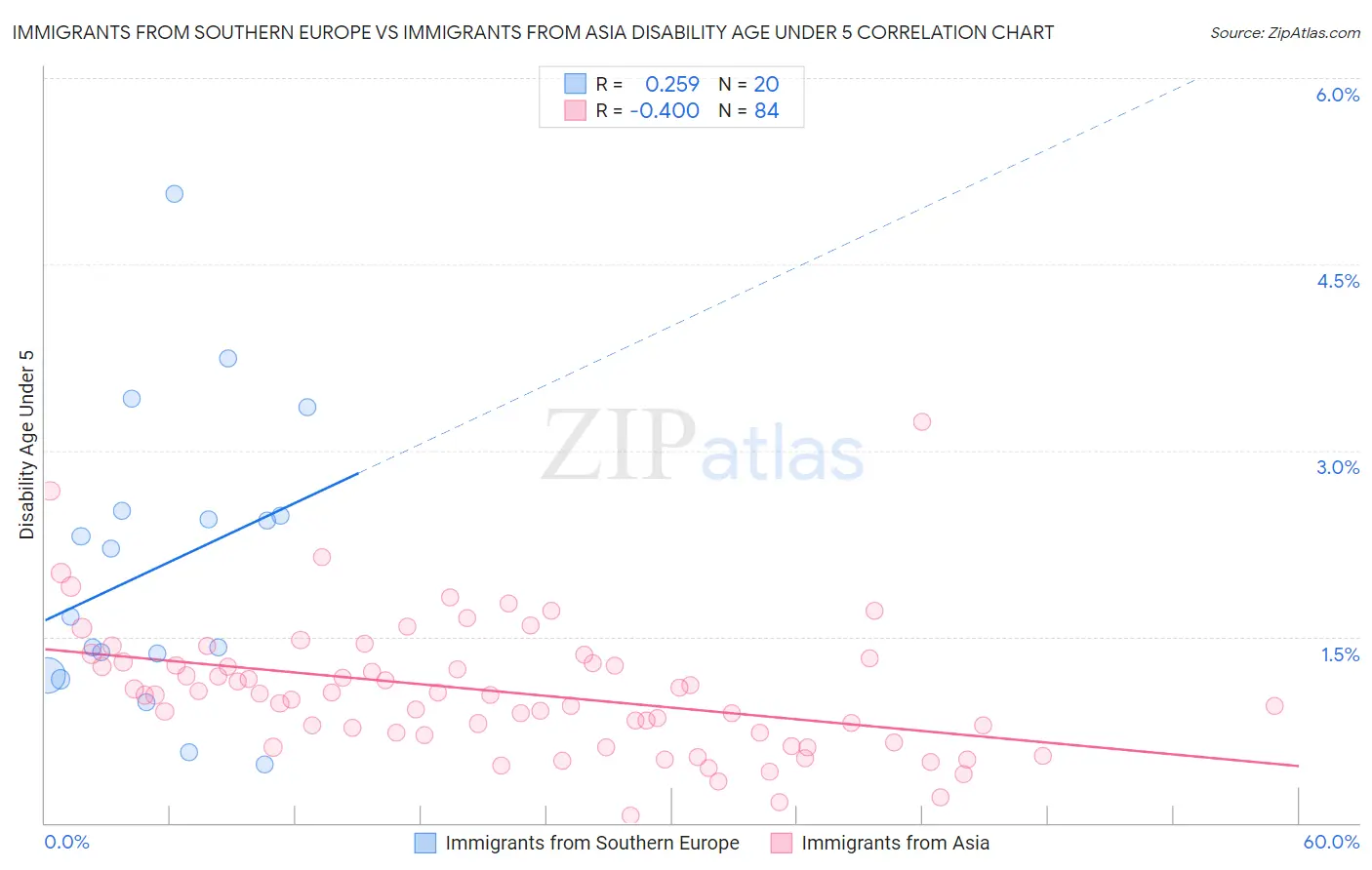 Immigrants from Southern Europe vs Immigrants from Asia Disability Age Under 5