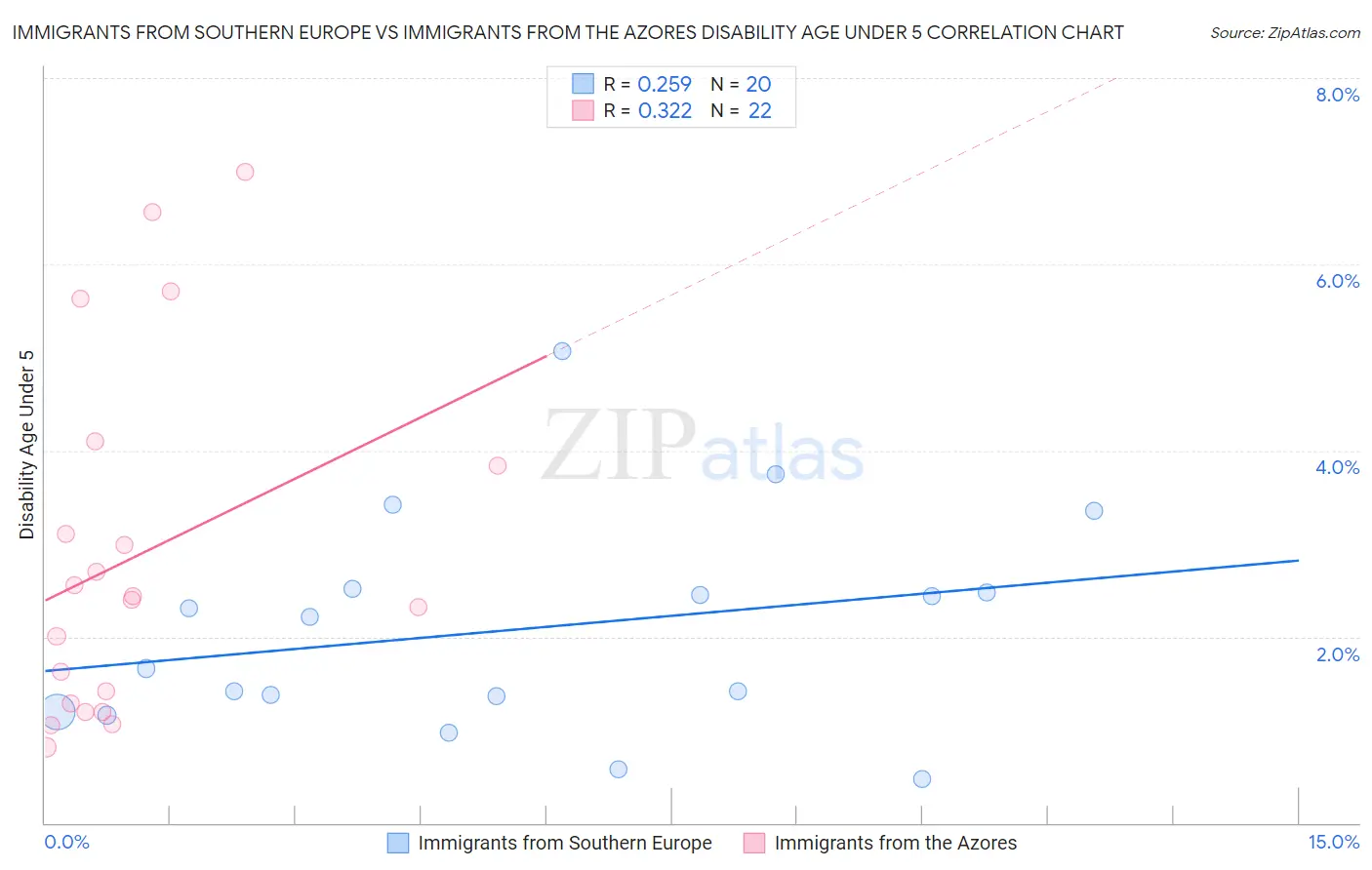 Immigrants from Southern Europe vs Immigrants from the Azores Disability Age Under 5
