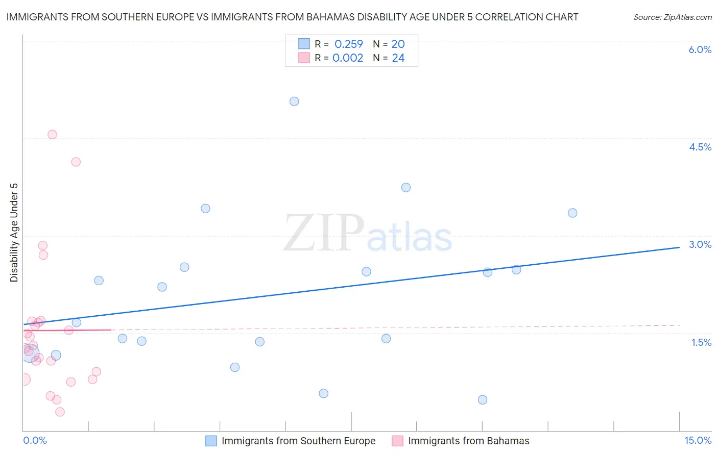Immigrants from Southern Europe vs Immigrants from Bahamas Disability Age Under 5
