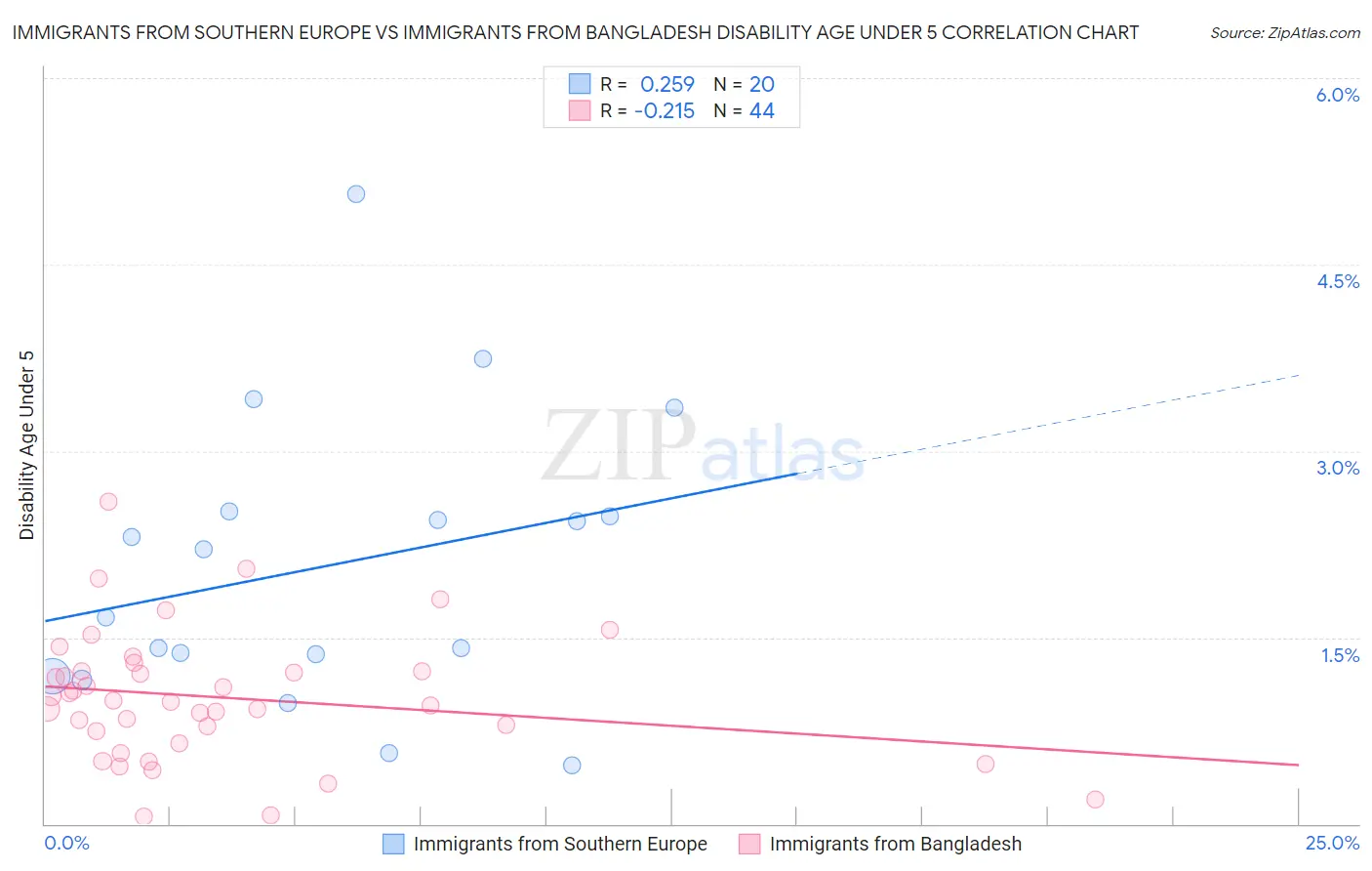 Immigrants from Southern Europe vs Immigrants from Bangladesh Disability Age Under 5