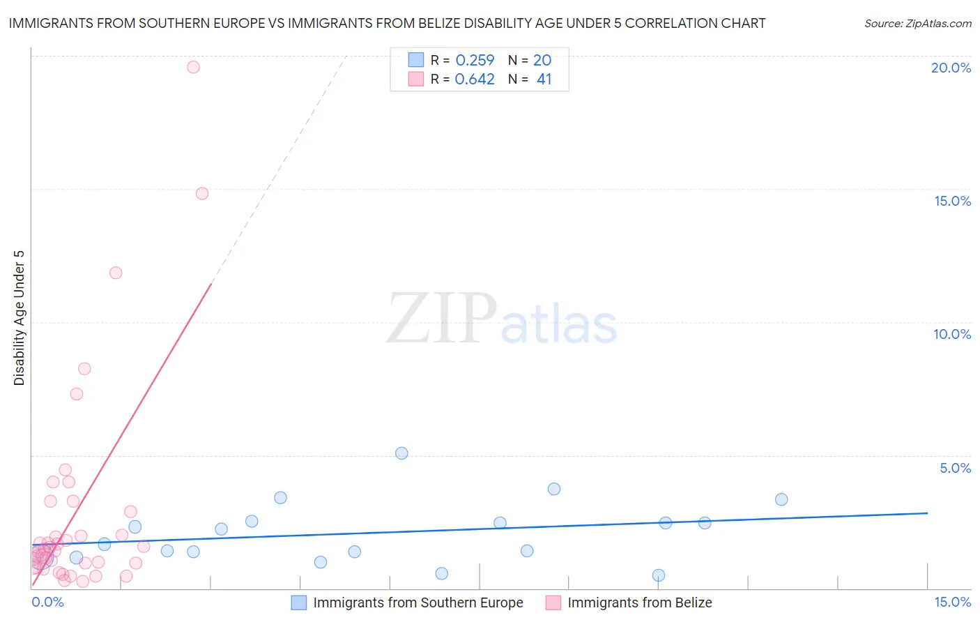 Immigrants from Southern Europe vs Immigrants from Belize Disability Age Under 5
