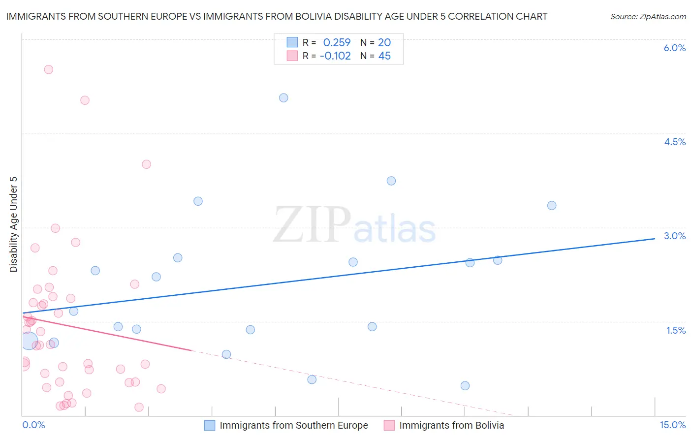 Immigrants from Southern Europe vs Immigrants from Bolivia Disability Age Under 5