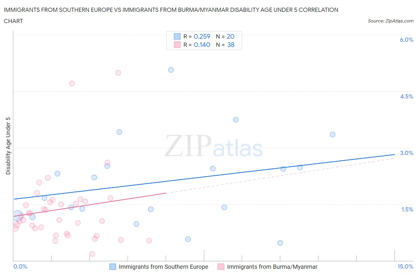 Immigrants from Southern Europe vs Immigrants from Burma/Myanmar Disability Age Under 5