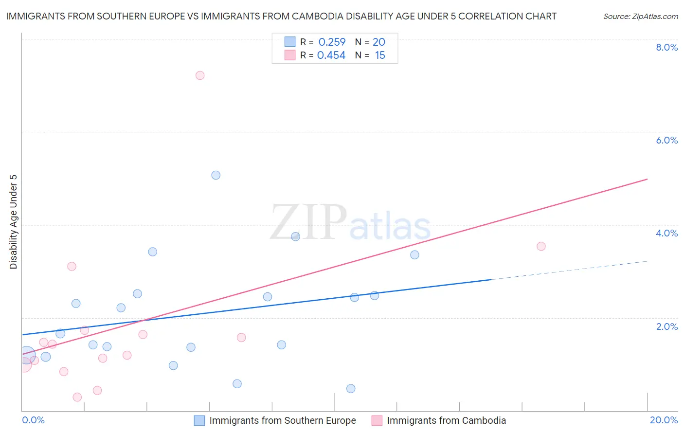Immigrants from Southern Europe vs Immigrants from Cambodia Disability Age Under 5