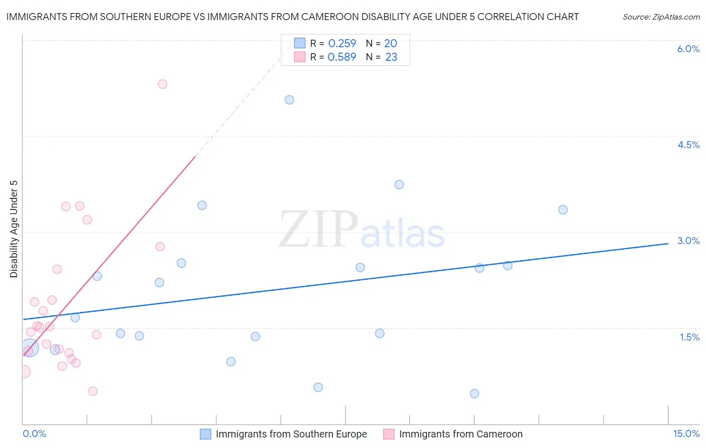 Immigrants from Southern Europe vs Immigrants from Cameroon Disability Age Under 5