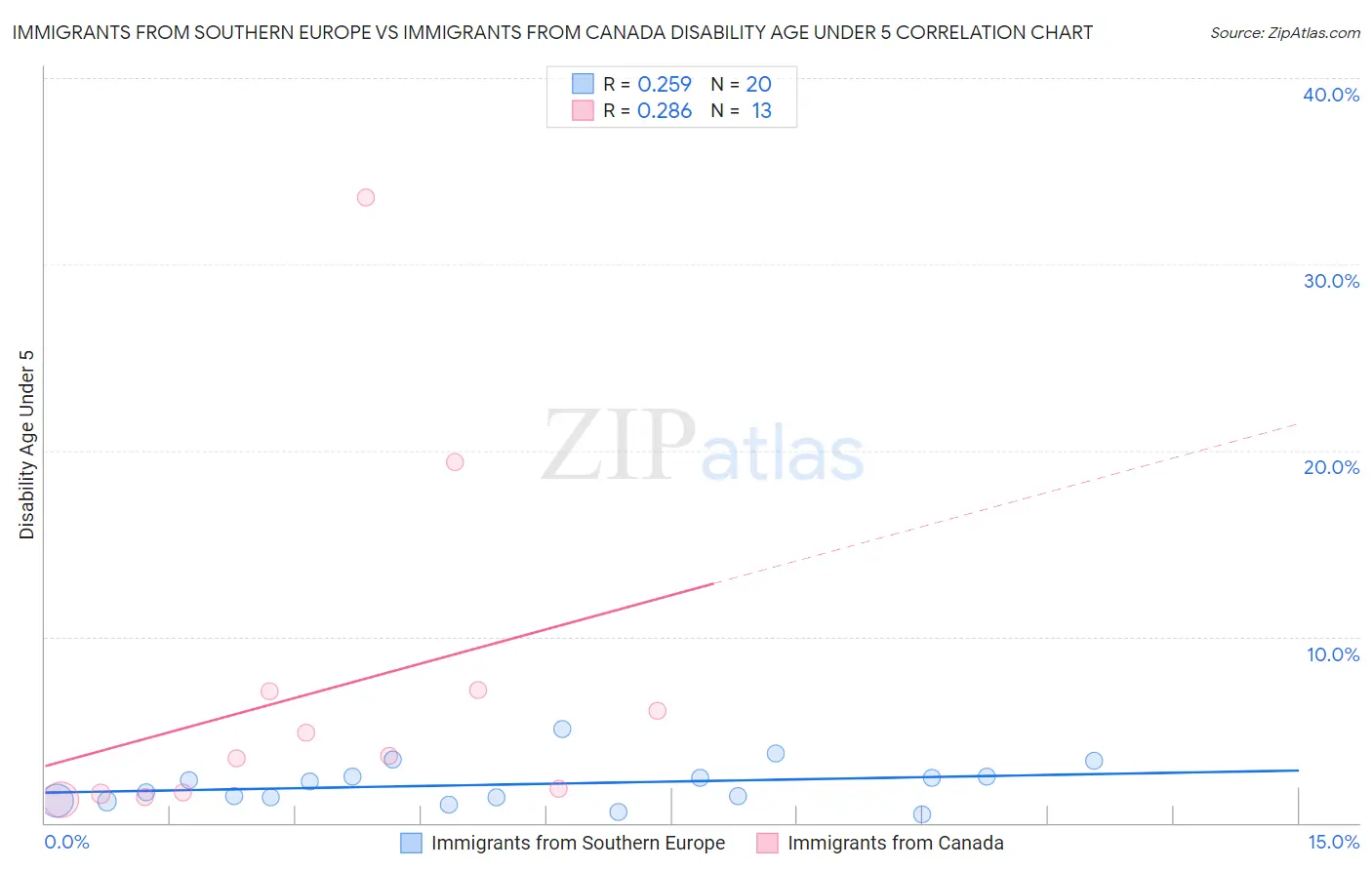 Immigrants from Southern Europe vs Immigrants from Canada Disability Age Under 5