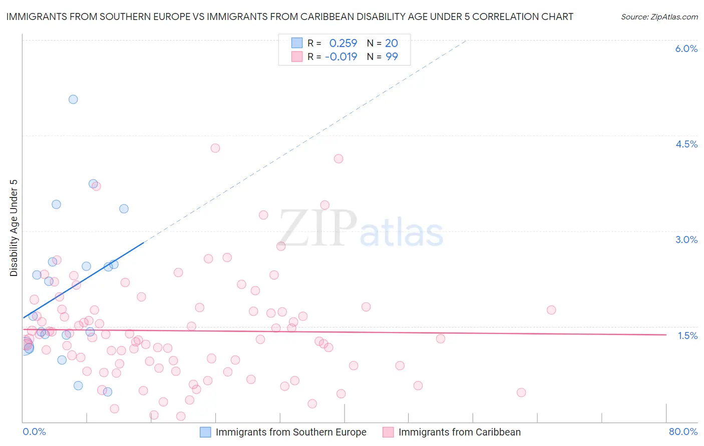 Immigrants from Southern Europe vs Immigrants from Caribbean Disability Age Under 5