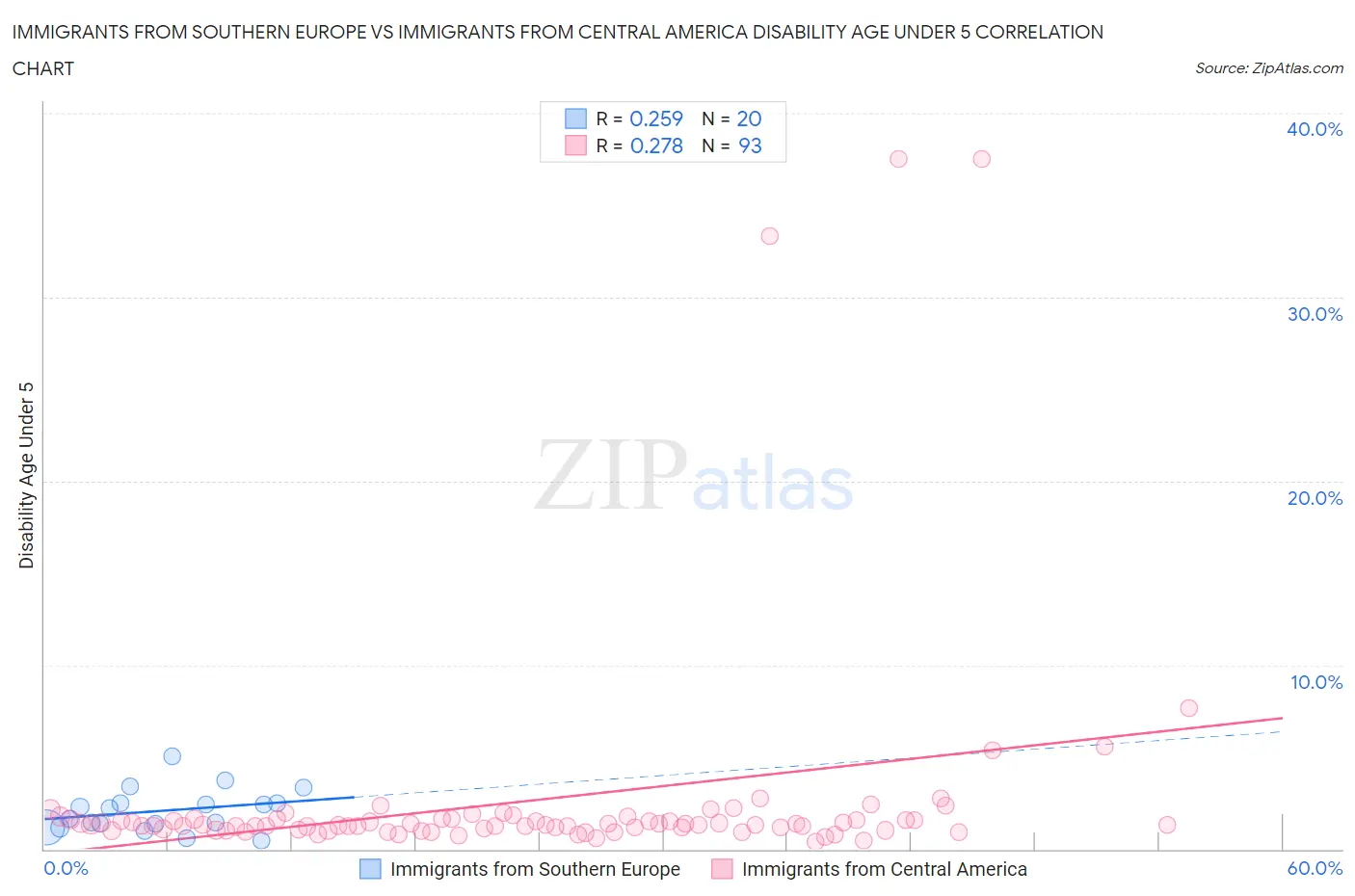 Immigrants from Southern Europe vs Immigrants from Central America Disability Age Under 5