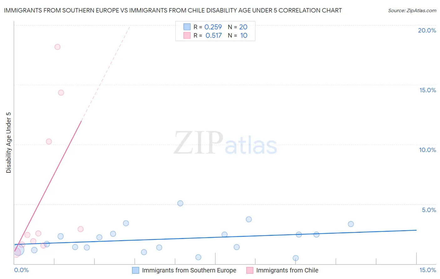 Immigrants from Southern Europe vs Immigrants from Chile Disability Age Under 5