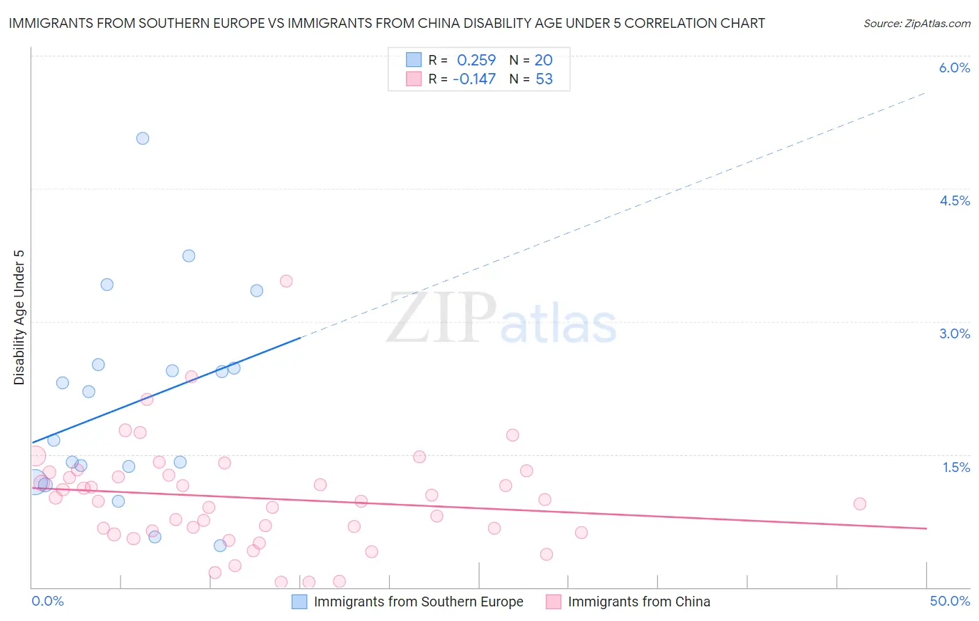 Immigrants from Southern Europe vs Immigrants from China Disability Age Under 5