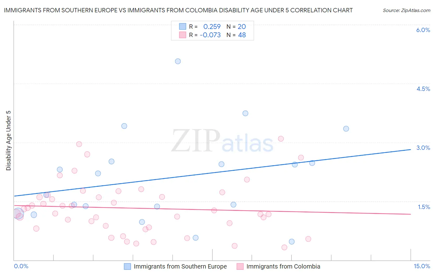 Immigrants from Southern Europe vs Immigrants from Colombia Disability Age Under 5