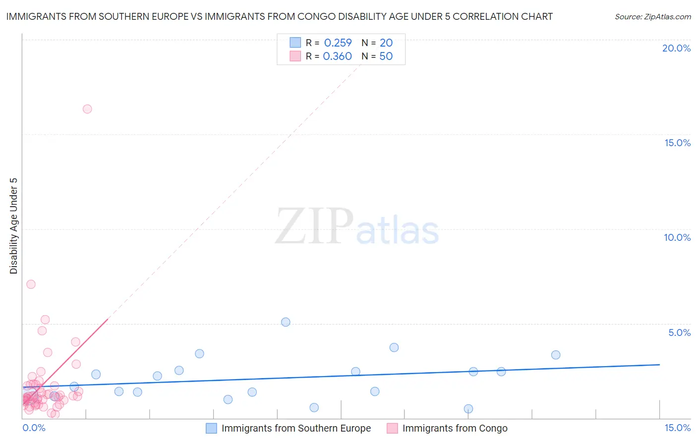 Immigrants from Southern Europe vs Immigrants from Congo Disability Age Under 5