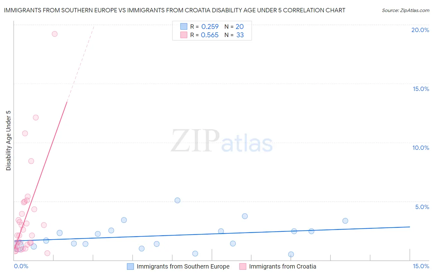Immigrants from Southern Europe vs Immigrants from Croatia Disability Age Under 5