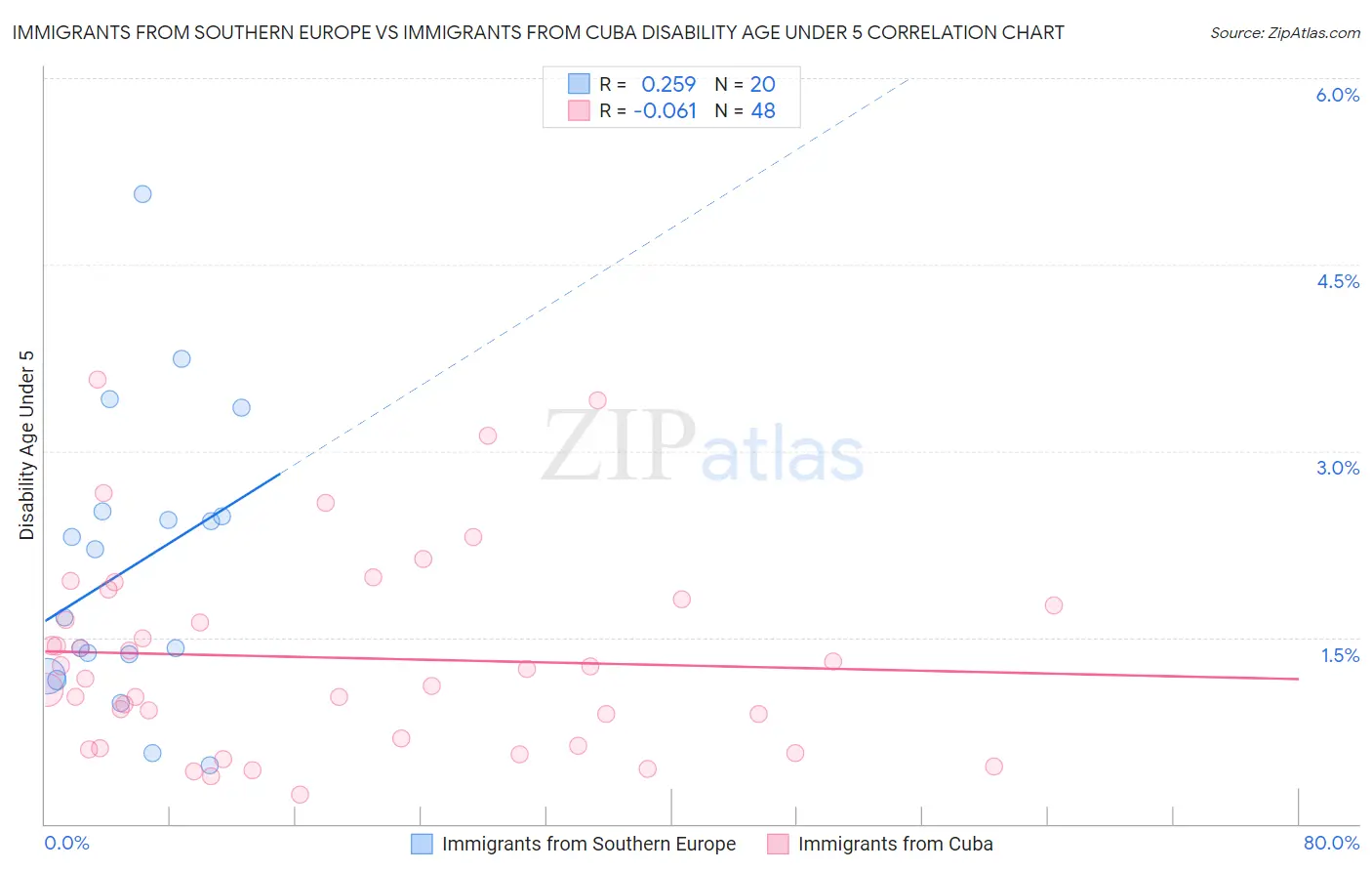 Immigrants from Southern Europe vs Immigrants from Cuba Disability Age Under 5