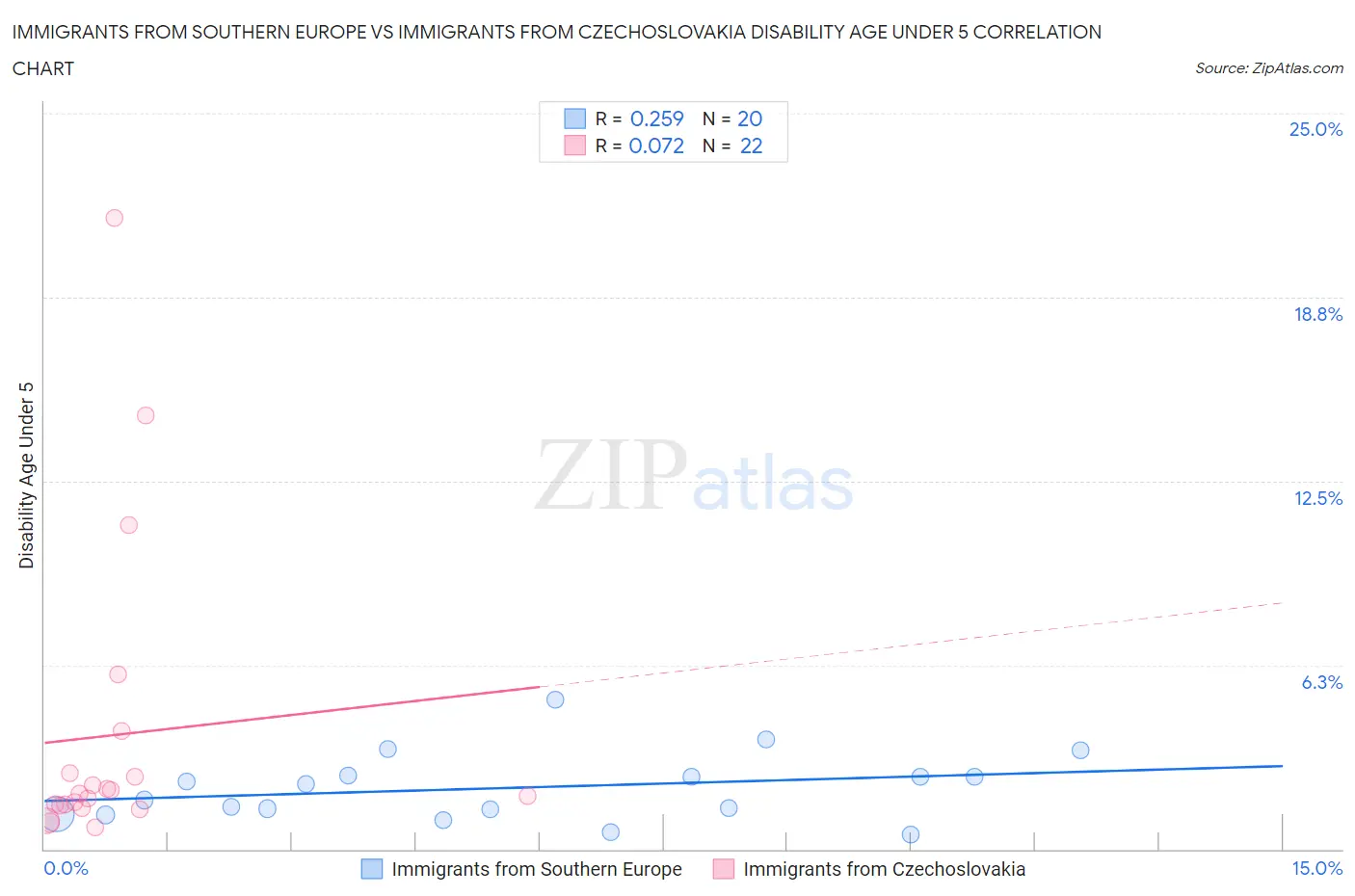 Immigrants from Southern Europe vs Immigrants from Czechoslovakia Disability Age Under 5
