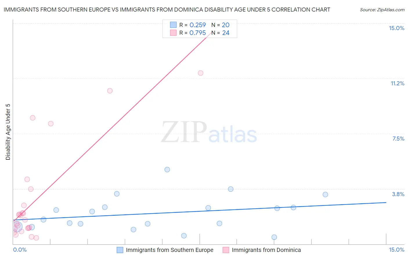 Immigrants from Southern Europe vs Immigrants from Dominica Disability Age Under 5