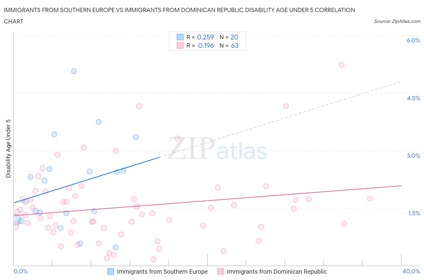 Immigrants from Southern Europe vs Immigrants from Dominican Republic Disability Age Under 5