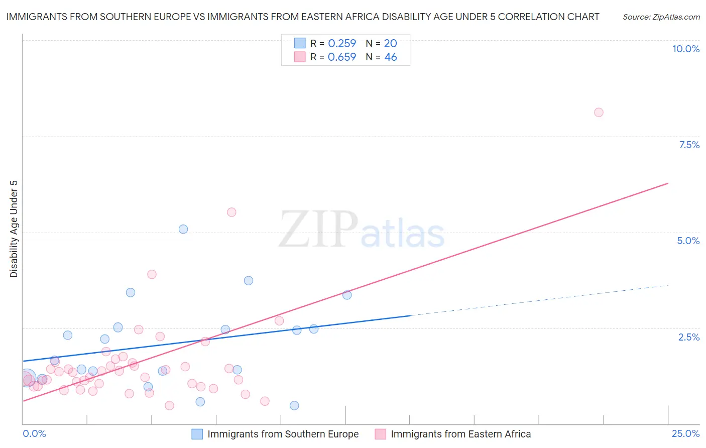 Immigrants from Southern Europe vs Immigrants from Eastern Africa Disability Age Under 5